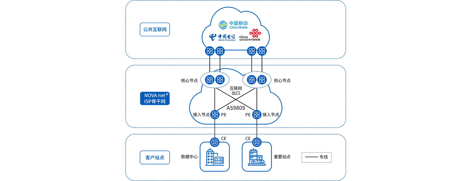 BGP出口、互联网接入服务
